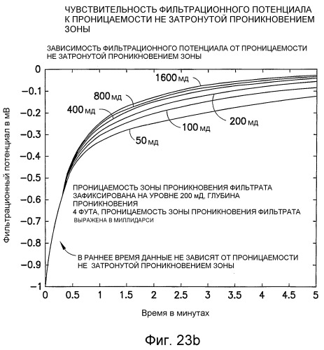 Способы и устройства для измерения фильтрационных потенциалов и определения характеристик подземного пласта (патент 2402048)