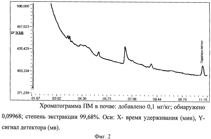 Способ определения паратион-метила (метафоса) в почве (патент 2427836)