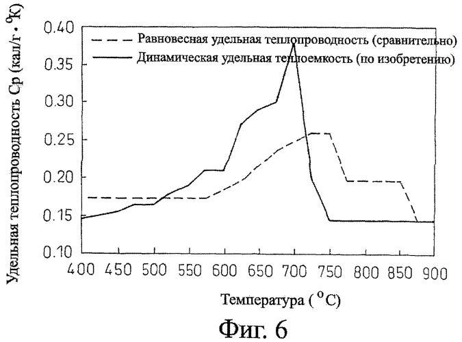 Метод управления остыванием стального листа (патент 2363740)