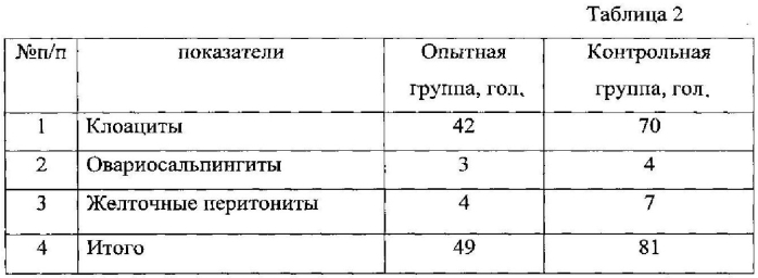 Способ коррекции воспалительных органопатологий репродуктивной системы у кур-несушек (патент 2564003)