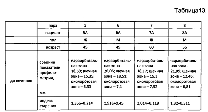 Способ коррекции патологических состояний кожи человека, связанных со старением (патент 2574905)