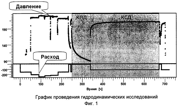 Способ гидродинамических исследований нагнетательных скважин (патент 2473804)