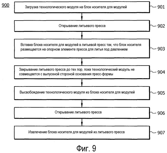 Системы и способы, использующие быстросменный технологический модуль для литья под давлением (патент 2533136)