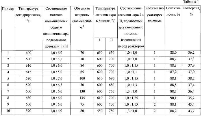 Способ получения изопрена каталитическим дегидрированием изоамиленов в адиабатическом реакторе (патент 2556859)