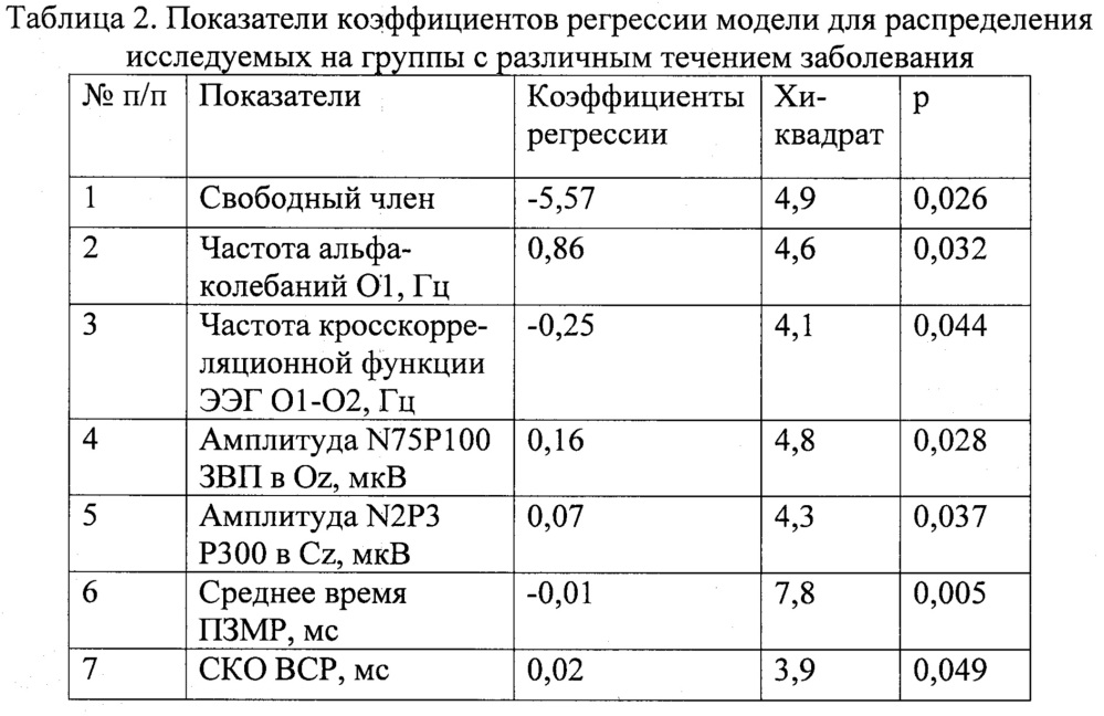 Способ определения особенностей течения эпилепсии на основе физиологических показателей методом логит-регрессионного анализа (патент 2637297)