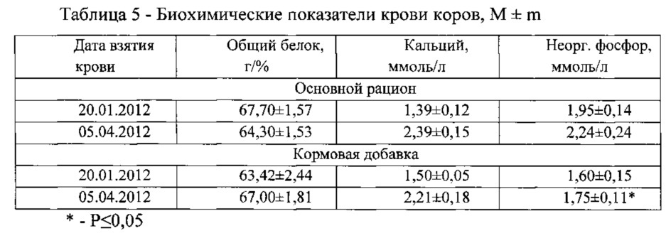 Способ кормления дойных коров (патент 2620653)