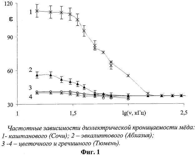 Способ оценки биологической активности меда (патент 2394239)