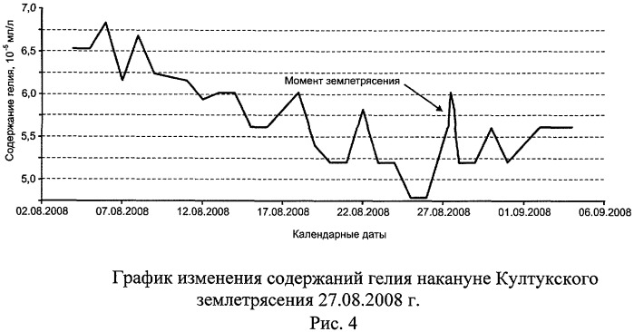 Способ краткосрочного прогноза землетрясений (патент 2519050)