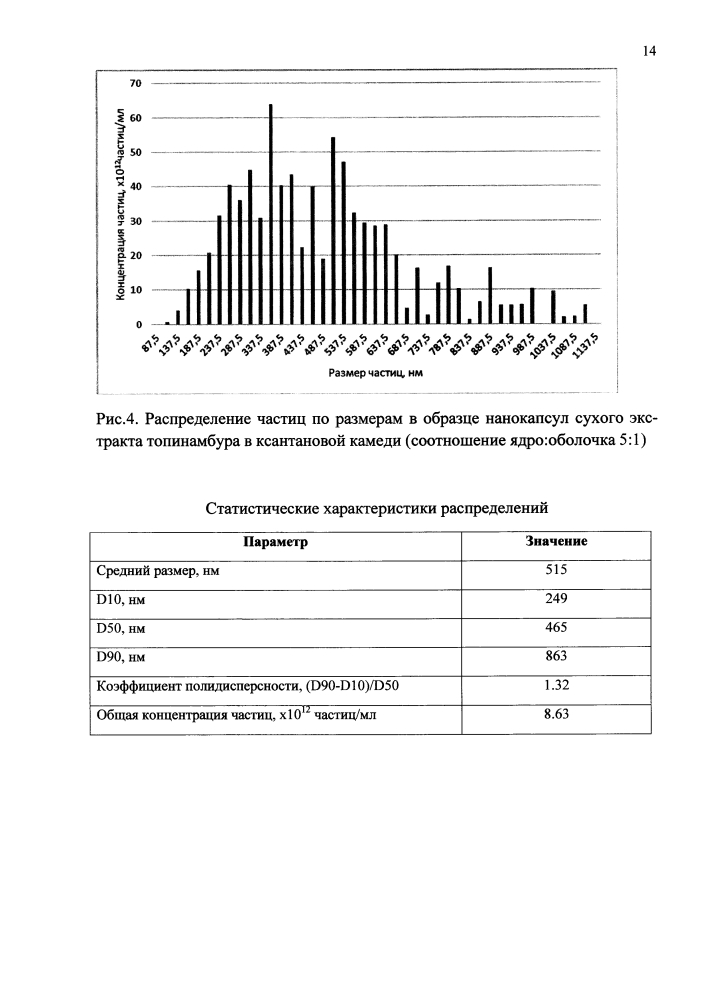 Способ получения нанокапсул сухого экстракта топинамбура в ксантановой камеди (патент 2632428)