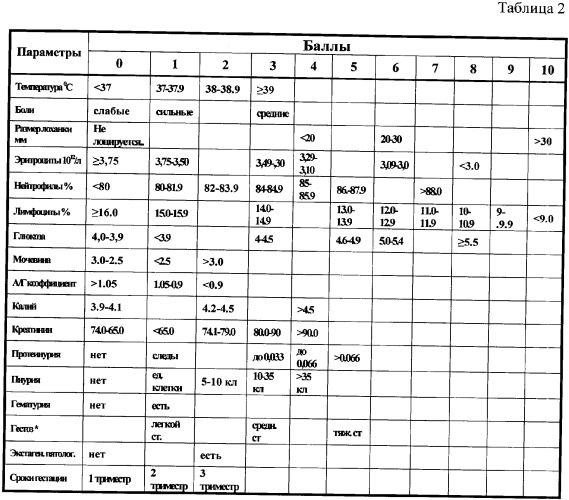 Способ определения тяжести течения острого гестационного пиелонефрита (патент 2338190)