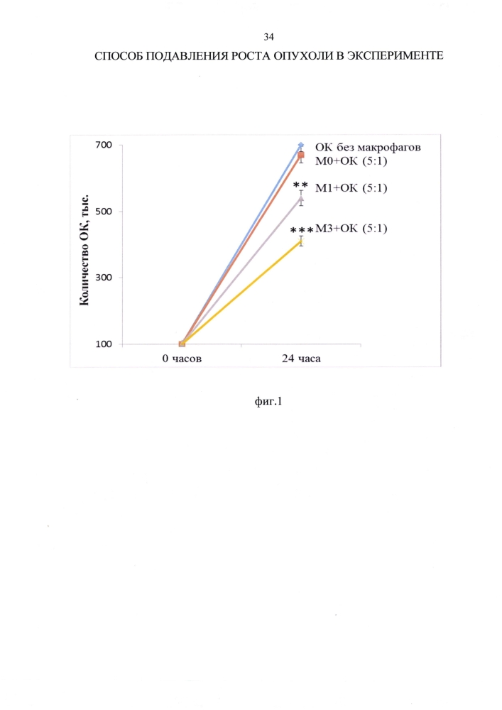 Способ подавления роста опухоли в эксперименте (патент 2599438)