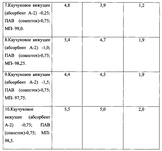 Активированный минеральный порошок для асфальтобетонных смесей (патент 2570158)