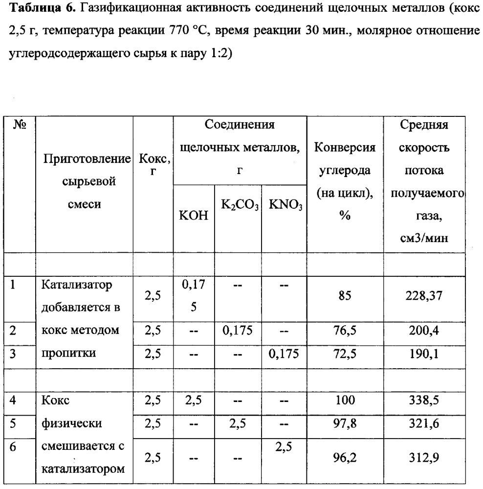 Способ каталитической газификации углеродсодержащего сырья (патент 2663745)