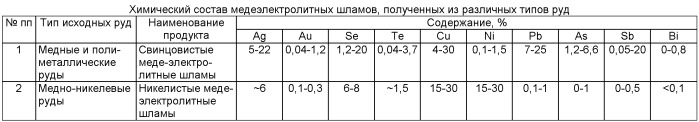 Способ переработки свинцовистых шламов электрорафинирования меди (варианты) (патент 2451759)