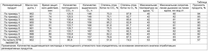 Способ получения продукта для регенерации воздуха (патент 2472555)