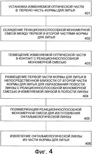 Способ и устройство изготовления офтальмологического прибора с изменяемым фокусом (патент 2505407)