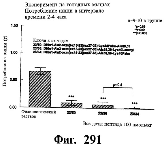 Соединения оксинтомодулина (варианты), фармацевтическая композиция на их основе, способы лечения и профилактики ожирения и сопутствующих заболеваний (варианты) и лекарственное средство (варианты) (патент 2485135)