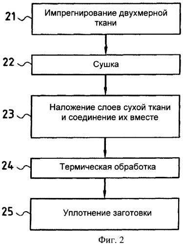 Способ изготовления волокнистой заготовки для производства деталей из композиционного материала углерод/углеродного типа, включающего керамические частицы, и продукты, полученные этим способом (патент 2407718)