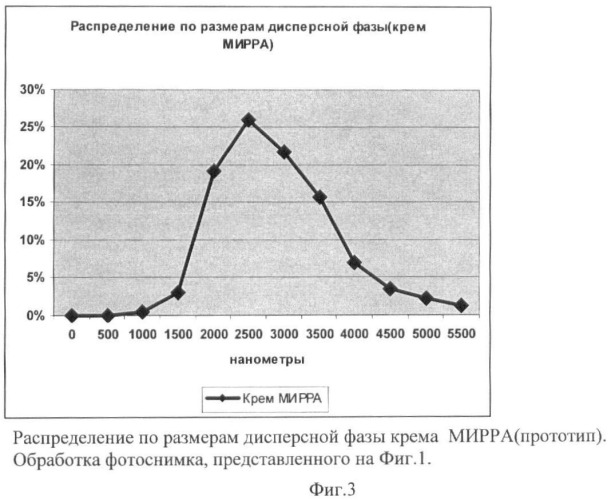 Способ получения эмульсионного косметического средства (патент 2427362)