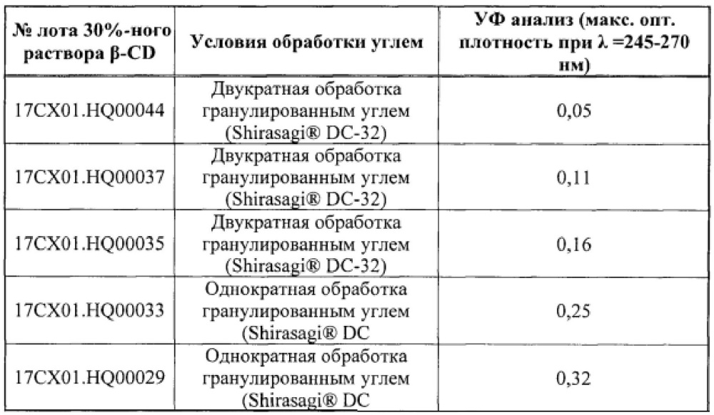 Композиции алкилированного циклодекстрина и способы их получения и применения (патент 2615385)