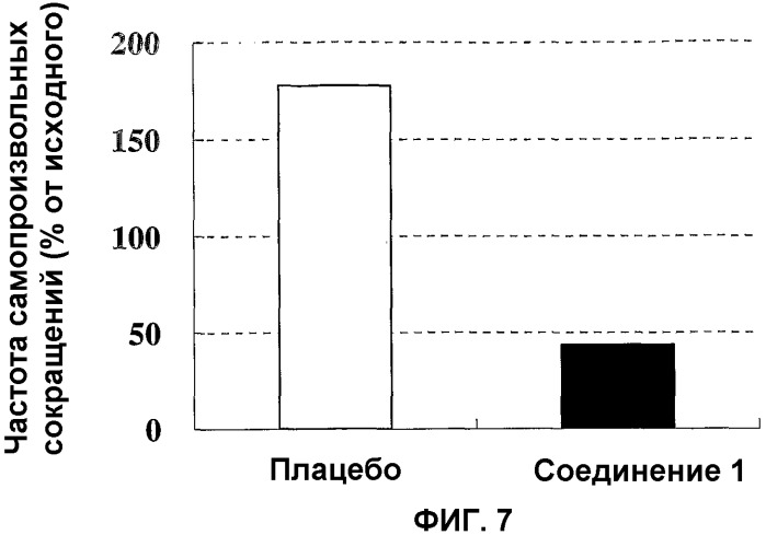 Применение производных феноксиуксусной кислоты для лечения гиперактивности мочевого пузыря (патент 2342133)