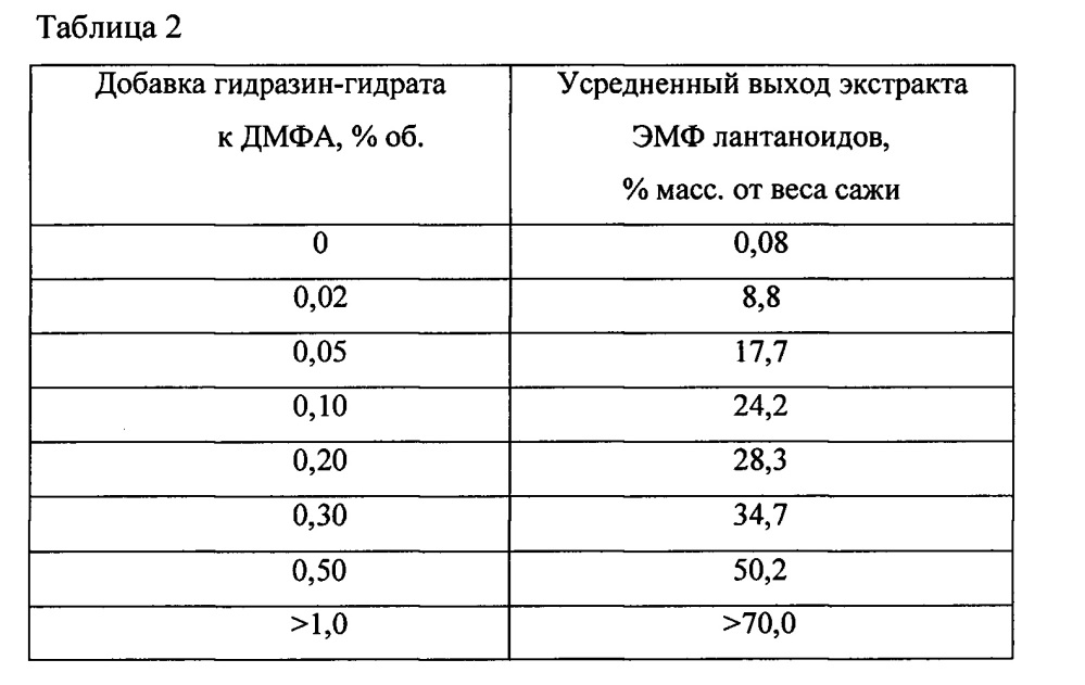 Способ получения водорастворимых гидроксилированных производных эндометаллофуллеренов лантаноидов (патент 2659972)