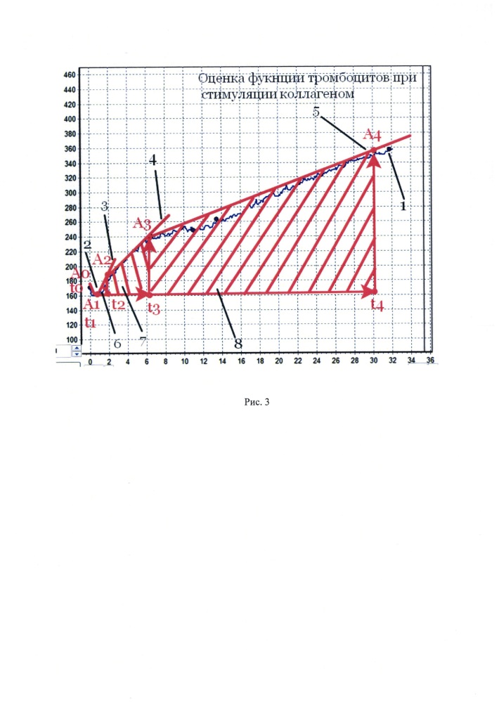 Способ оценки функции тромбоцитов в цельной цитратной крови (патент 2659421)