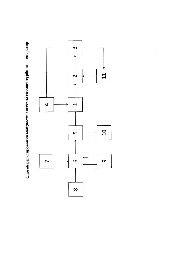 Способ регулирования мощности системы газовая турбина - генератор (патент 2628008)