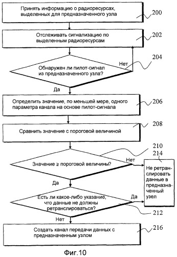 Ретрансляция данных в системе связи (патент 2454835)