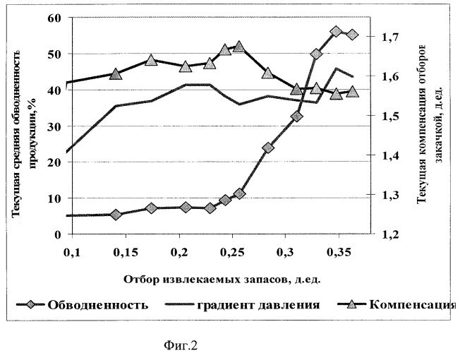 Способ разработки обводненной нефтяной залежи (патент 2318993)