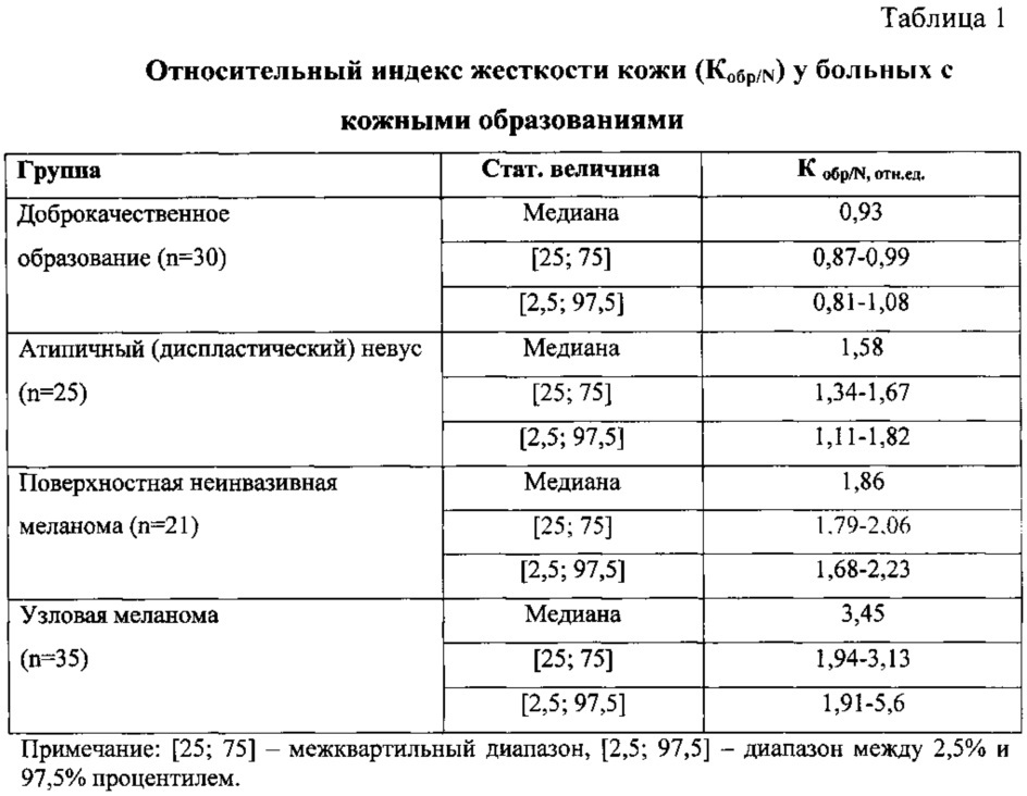 Способ дифференциальной диагностики меланоцитарных образований кожи (патент 2635772)