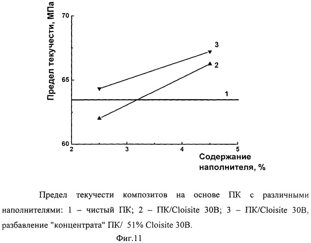 Способ получения эксфолиированного нанокомпозита (патент 2443728)