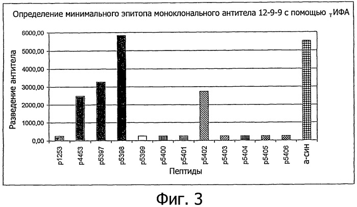 Применение мимеотопов альфа-синуклеиновых эпитопов для лечения заболеваний, связанных с тельцами леви (патент 2532351)