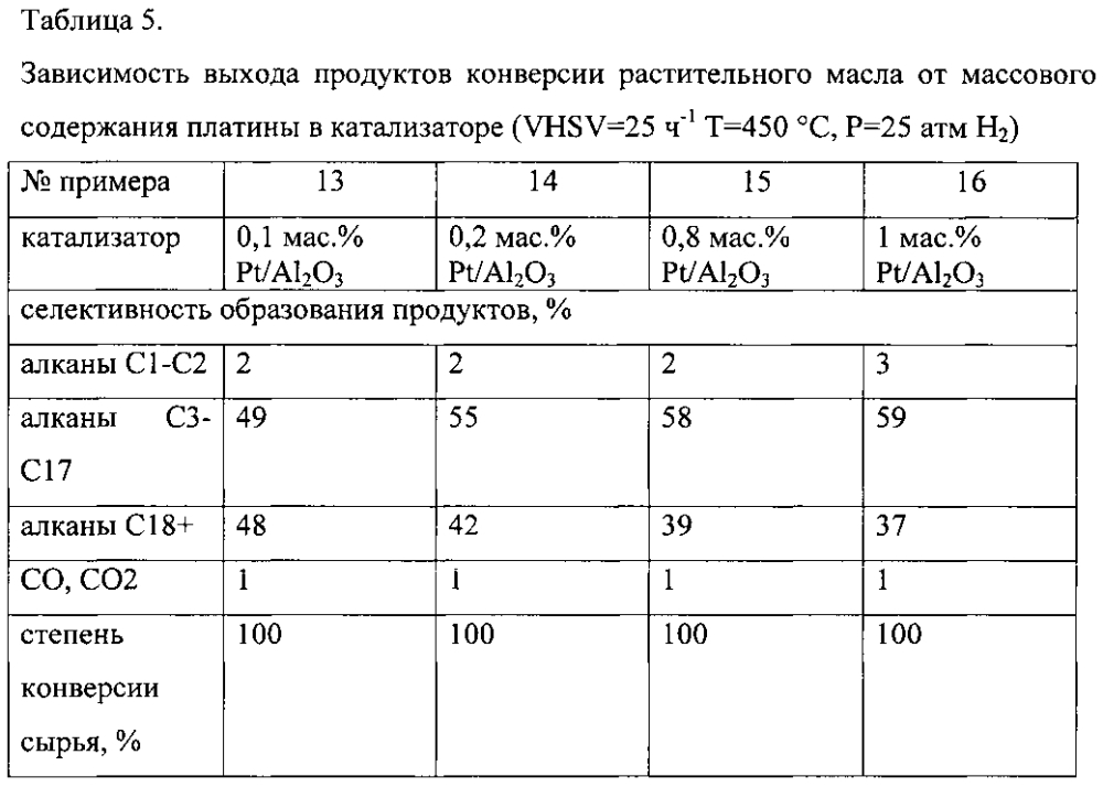 Способ селективного получения фракции алканов, пригодной для бензинового и дизельного топлива (патент 2603967)