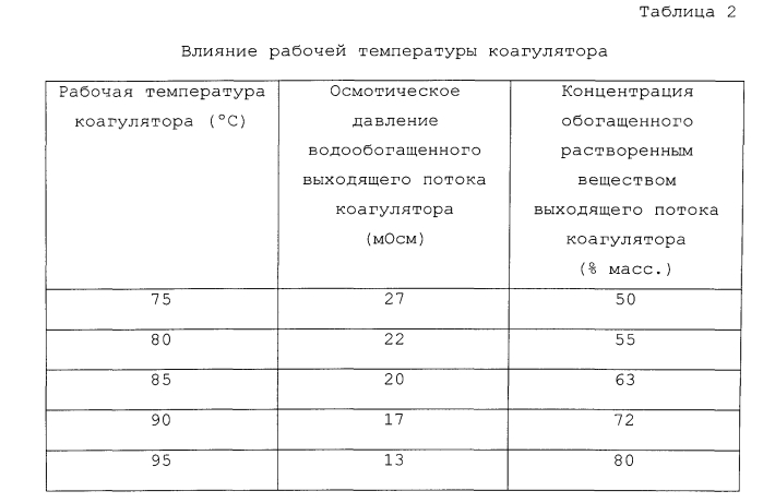 Извлечение обратимо растворимого растворенного вещества для прямоосмотической водоочистки (патент 2556662)