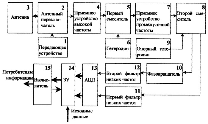 Способ обнаружения радиоконтрастных объектов и измерения скорости и ускорения сближения летательного аппарата с ними (патент 2268479)