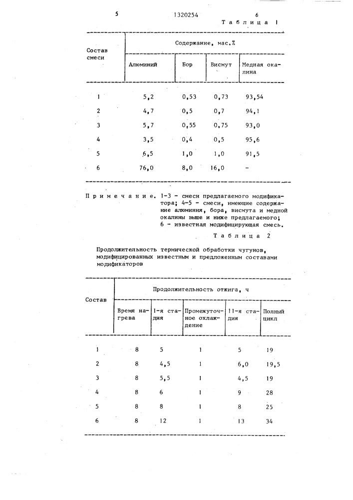 Модифицирующая смесь для ковкого чугуна (патент 1320254)