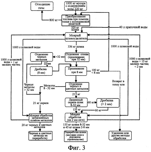 Способ обработки остатков от сжигания из сжигательной установки (патент 2258867)