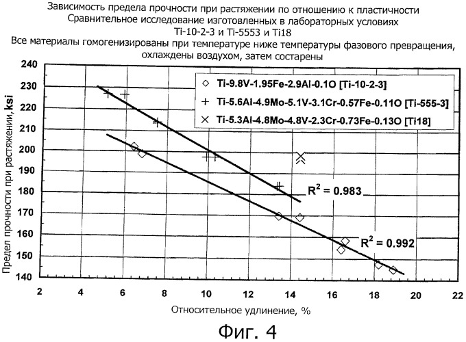 Сплав, близкий к бета-титану, для применений, требующих высокой прочности, и способы его изготовления (патент 2496901)