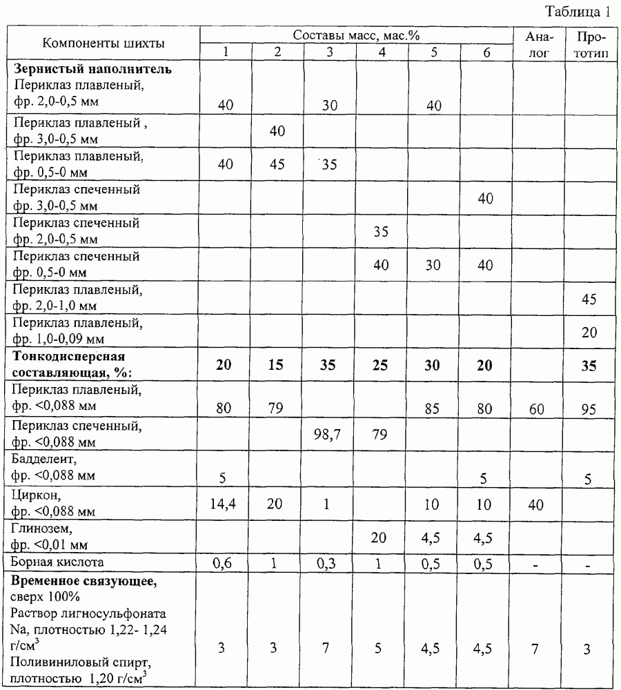 Масса для изготовления основных огнеупорных изделий (патент 2263645)