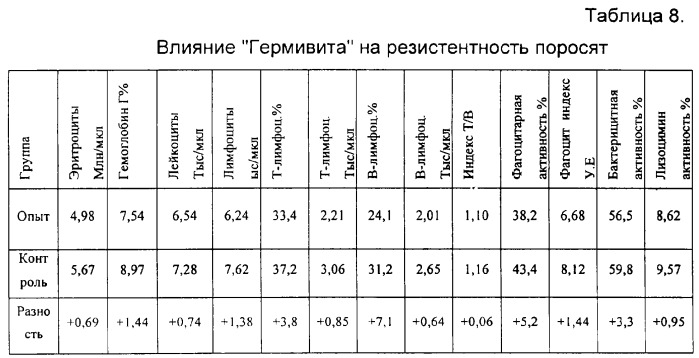 Кормовая добавка и способ кормления свиней с использованием данной добавки (патент 2305413)