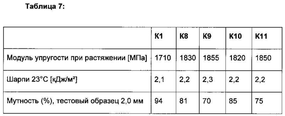 Нуклеированная полипропиленовая композиция для контейнеров (патент 2623430)