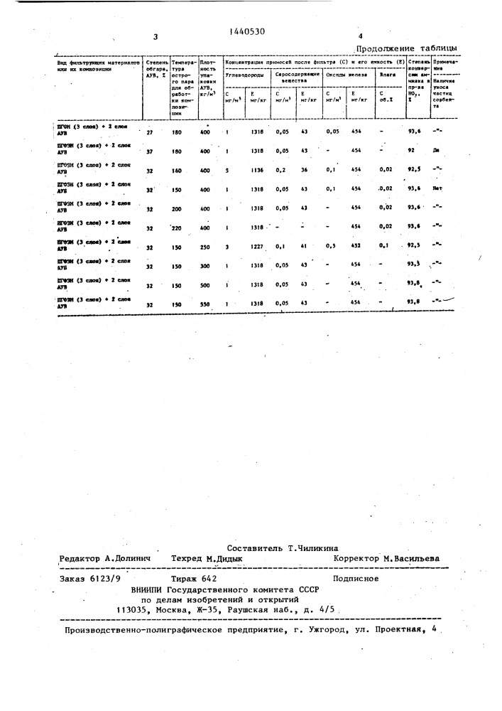 Способ получения фильтра для очистки азотоводородной смеси (патент 1440530)