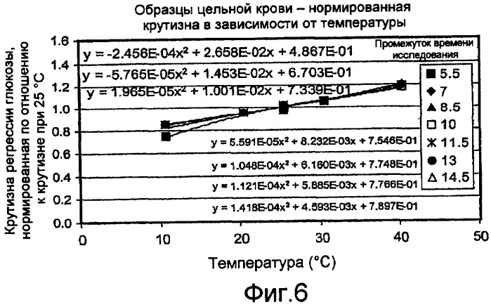 Определение исследуемого вещества с поправкой на температуру для систем биодатчиков (патент 2455925)