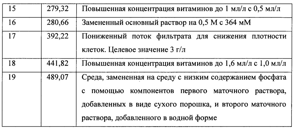 Способ ферментации содержащих со газообразных субстратов в среде с низким содержанием фосфата, эффективный для снижения потребления воды (патент 2650861)