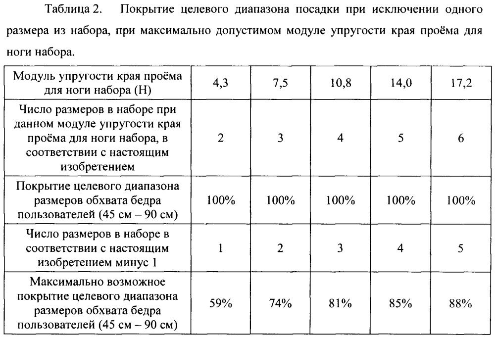 Набор одноразовых абсорбирующих изделий, соответствующий размерам широкого спектра пользователей (патент 2661853)