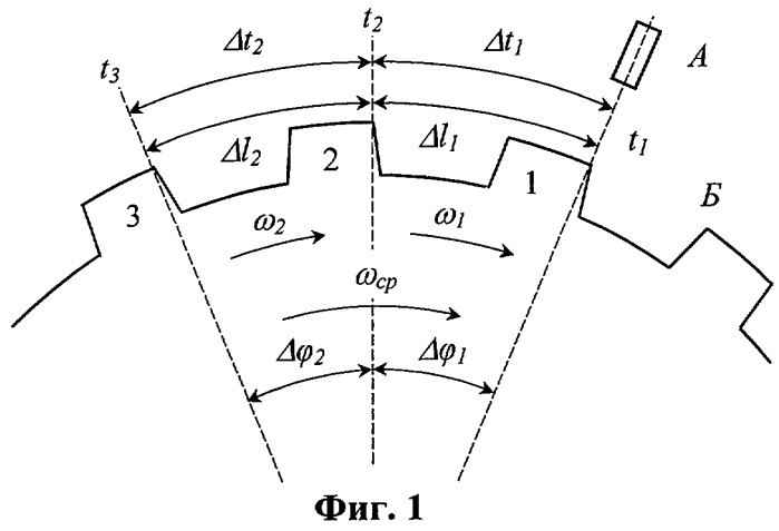 Способ измерения неравномерности вращения коленчатого вала двигателя внутреннего сгорания (патент 2291411)