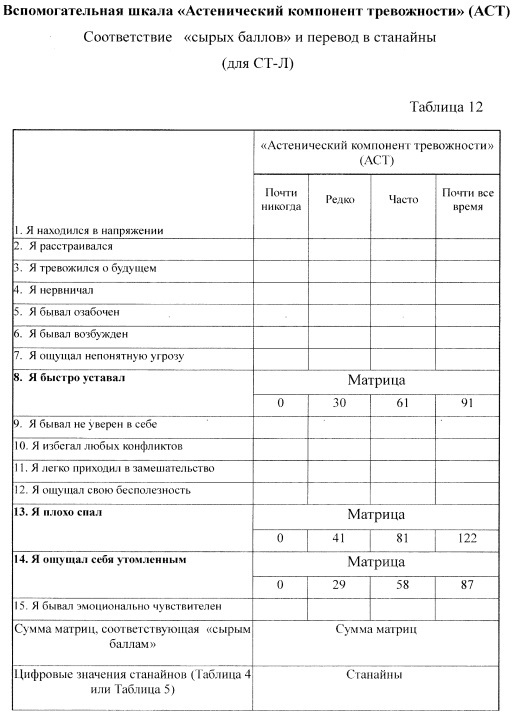 Способ выбора индивидуальной премедикации в структуре анестезиологического пособия (патент 2647622)