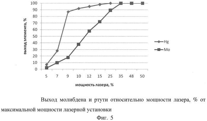 Способ сублимационной очистки соли молибдена-99 методом лазерного сканирования и устройство для его осуществления (патент 2527935)