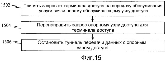 Системы и способы для распределения и управления групповыми ключами для систем беспроводной связи (патент 2480935)